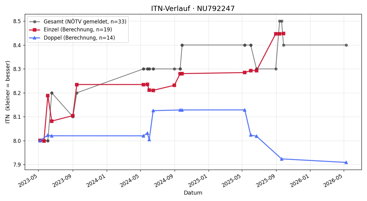 ITN-Verlauf Stefan Hinterbuchinger