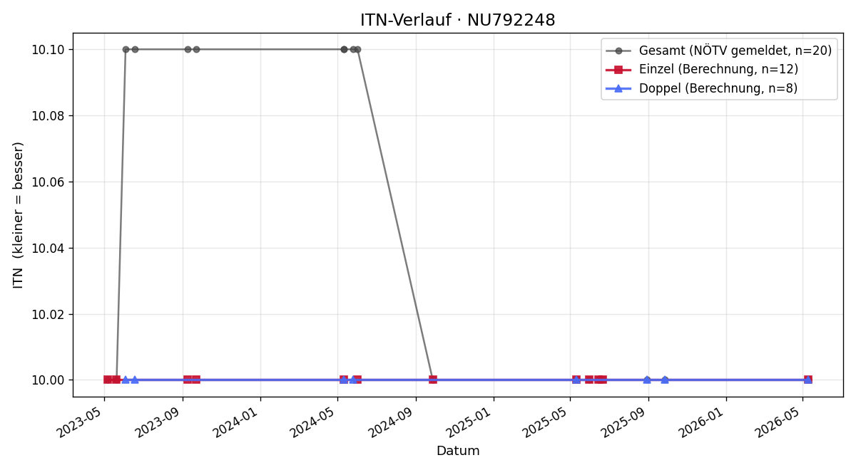 ITN-Verlauf Jürgen Kaider