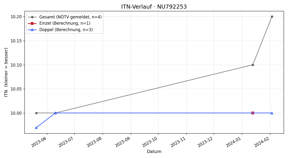 ITN-Verlauf Barbara Kohlmann