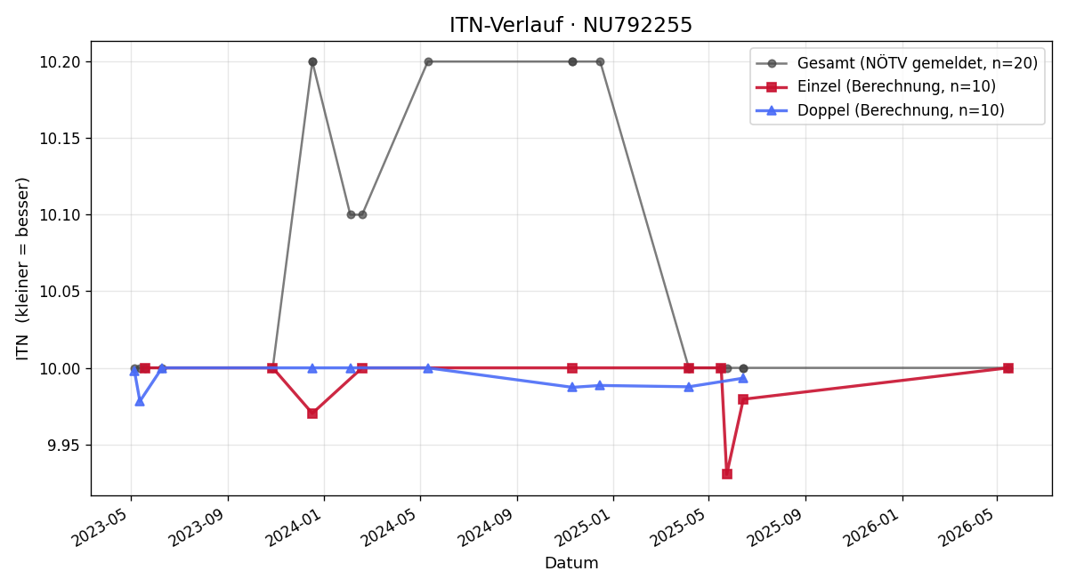ITN-Verlauf Elisabeth Reithofer