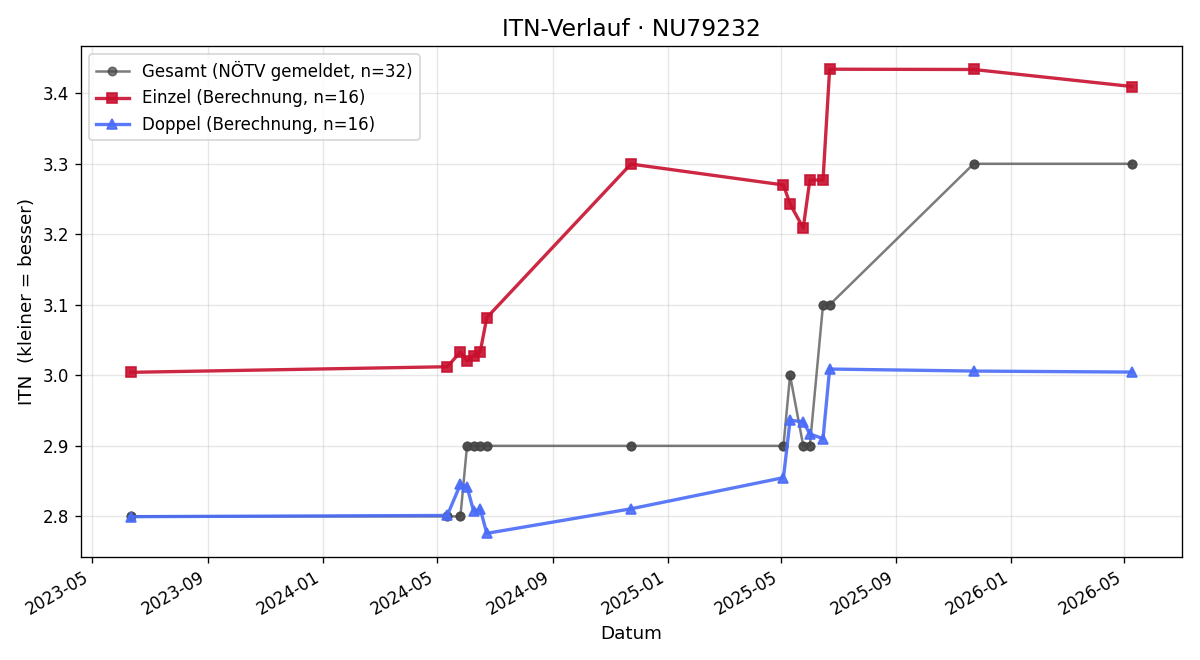 ITN-Verlauf Patrick Striessnig