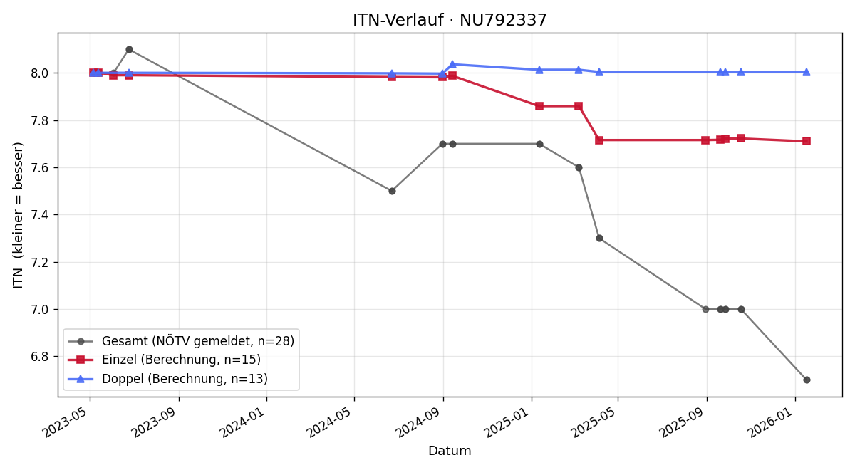 ITN-Verlauf René Pöllmann