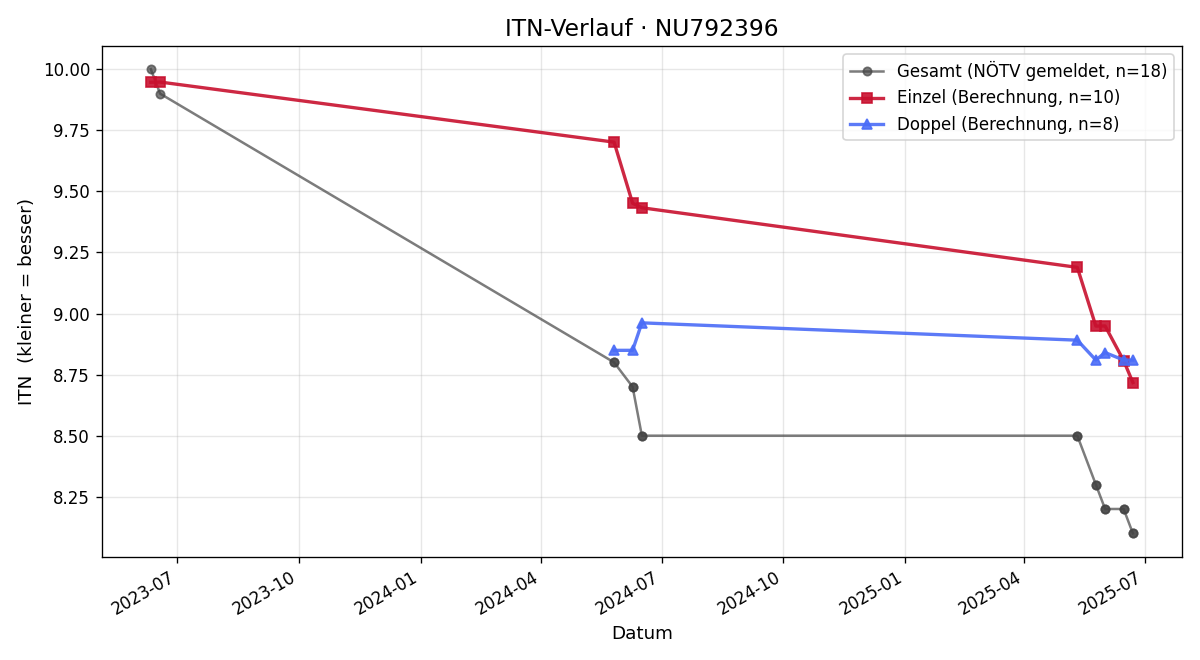 ITN-Verlauf Mark Miljevic