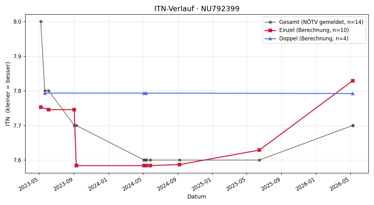 ITN-Verlauf Andreas Fekete