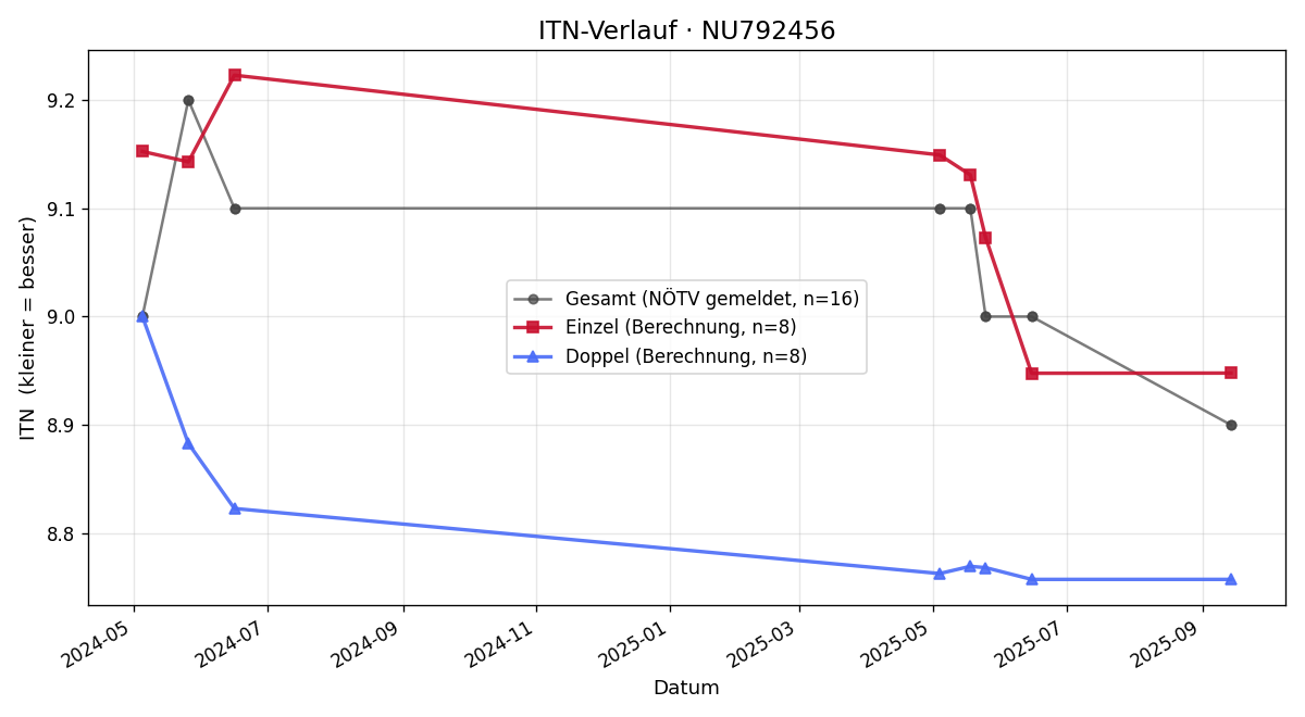 ITN-Verlauf Günther Wawrovsky