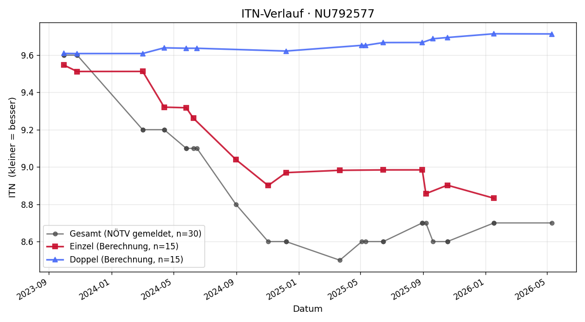 ITN-Verlauf Michael Postmann