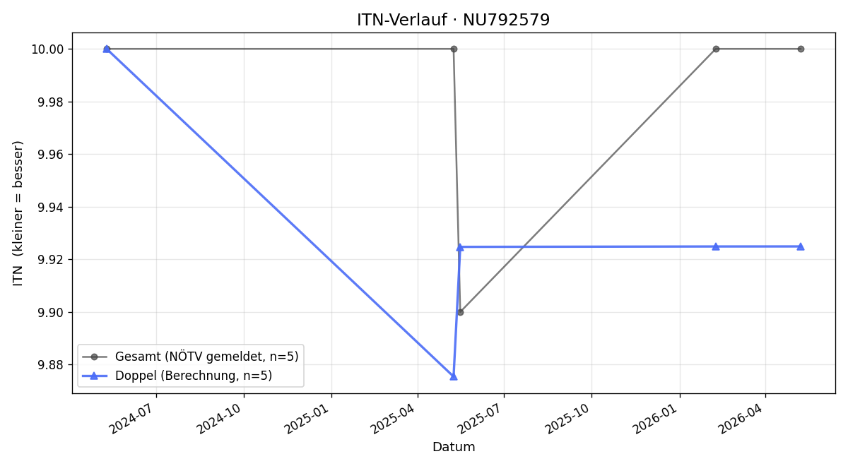 ITN-Verlauf Max Gold