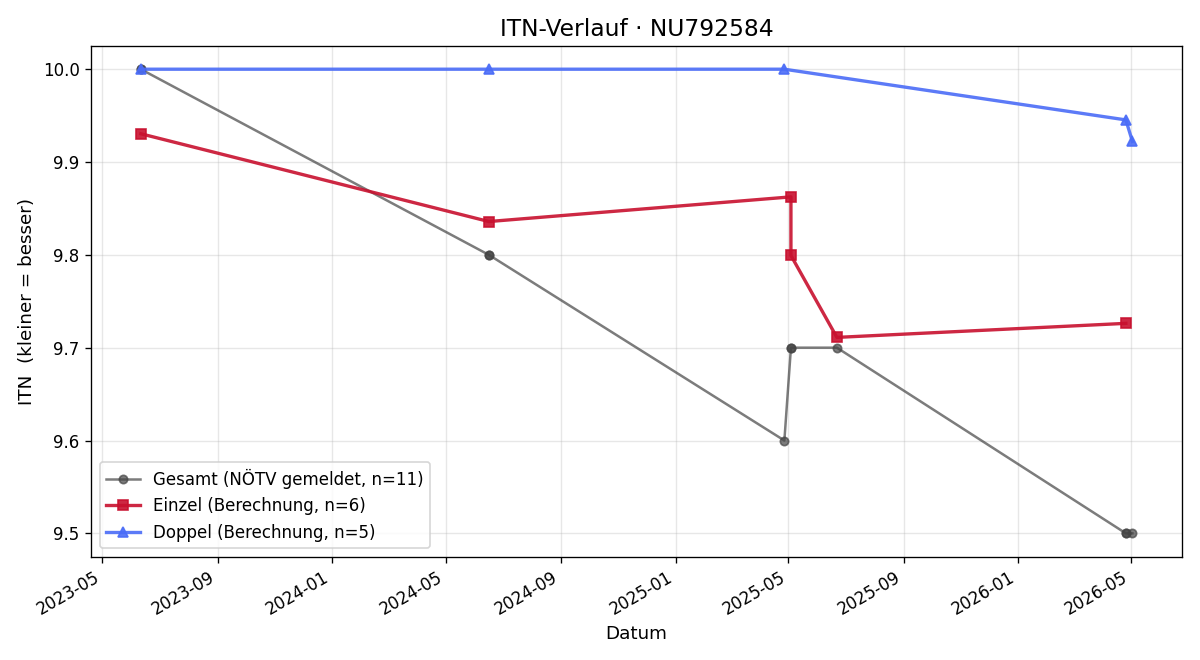 ITN-Verlauf Helena Trettnak