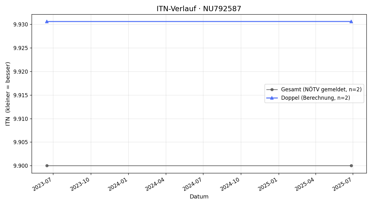 ITN-Verlauf Rudolf Hetlinger