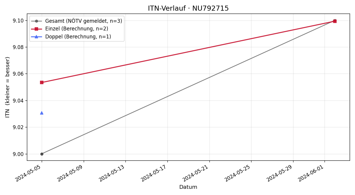 ITN-Verlauf Pietro Pizzonia