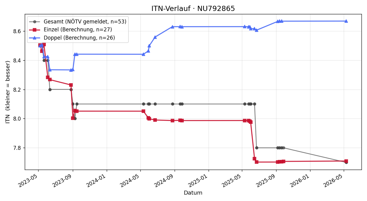 ITN-Verlauf Horst Strasser