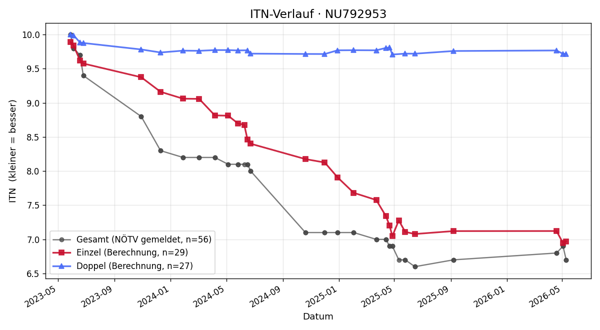 ITN-Verlauf Tomas KLEINLECHNER