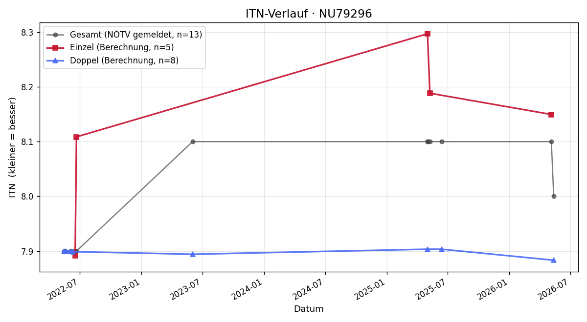 ITN-Verlauf Wolfgang Baumgartner