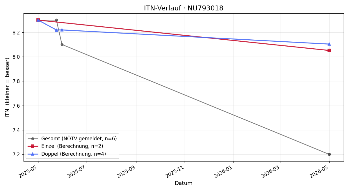 ITN-Verlauf Oleh Kovaliukh