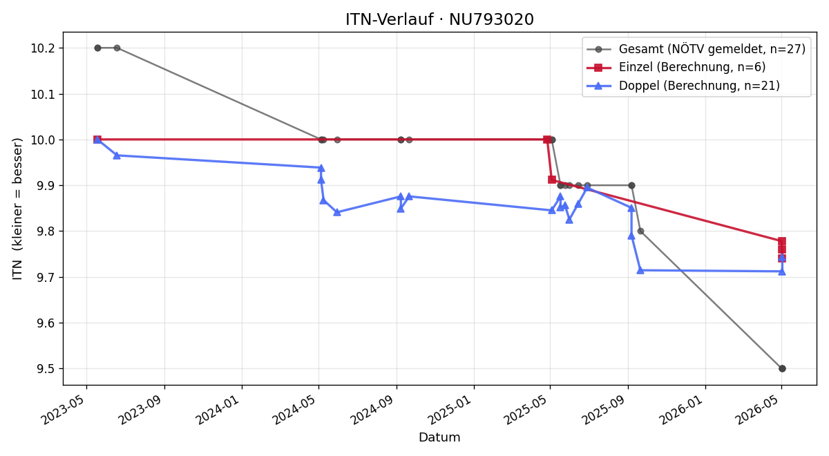 ITN-Verlauf Viktoria Bauer
