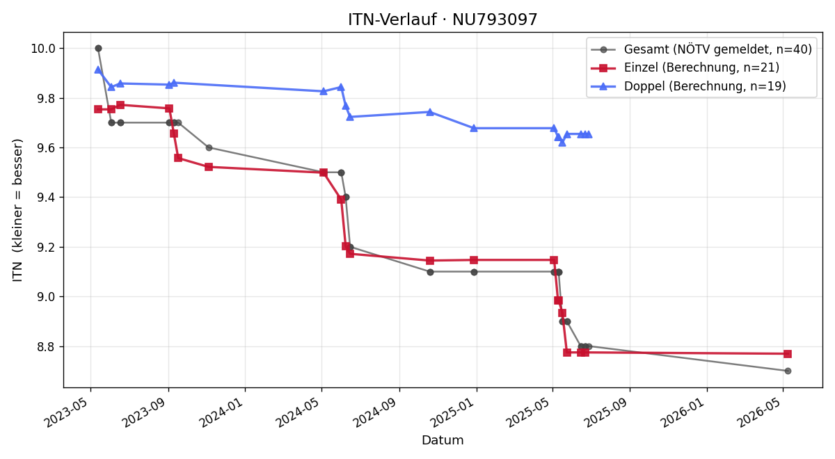 ITN-Verlauf Maria Pfalzer