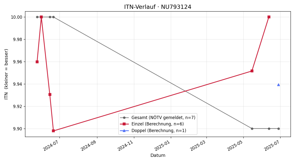 ITN-Verlauf Lyon Glaser