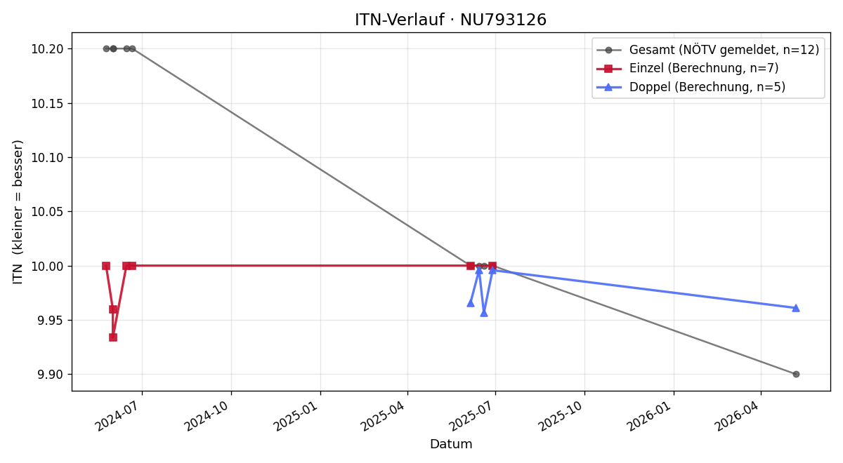 ITN-Verlauf Ben Mayerhofer
