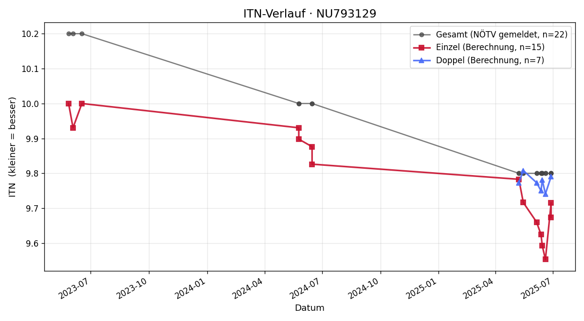 ITN-Verlauf Jonas Penz