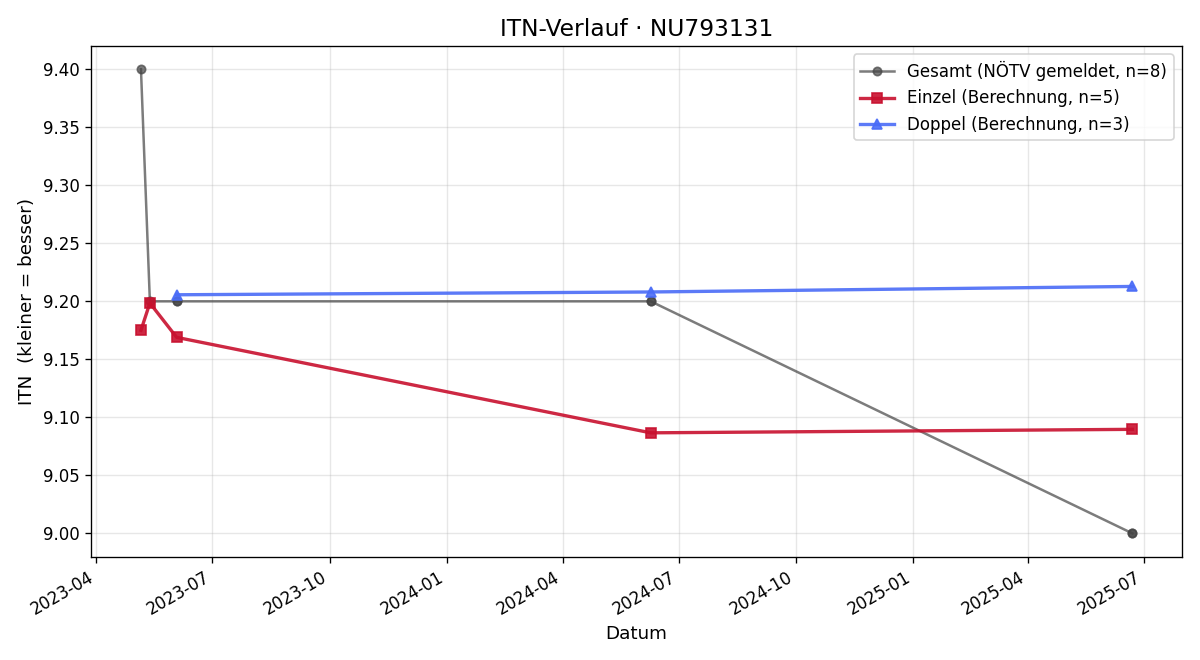 ITN-Verlauf Harald Spilka