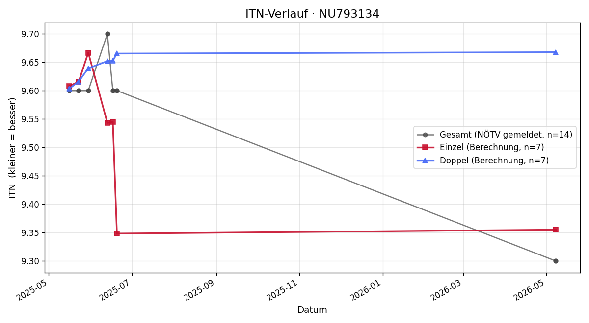 ITN-Verlauf Laurenz Zillner