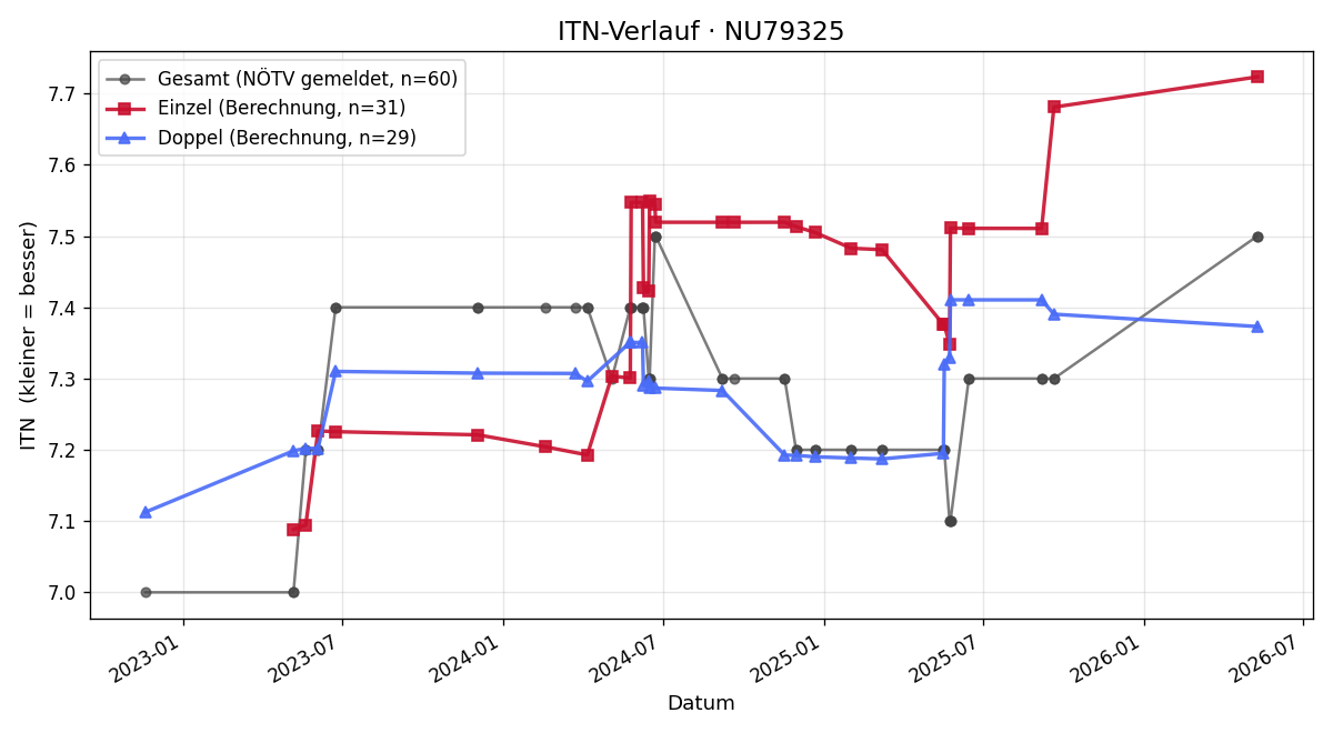 ITN-Verlauf Michael Fuchs