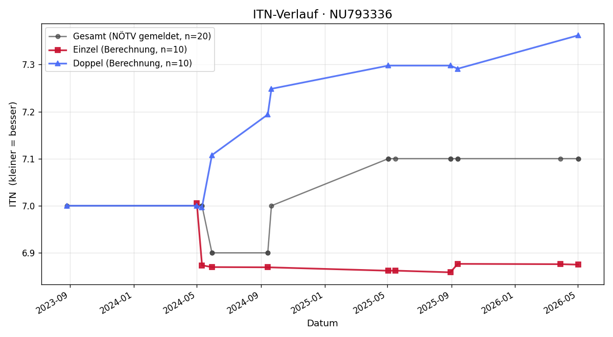 ITN-Verlauf Markus Türk
