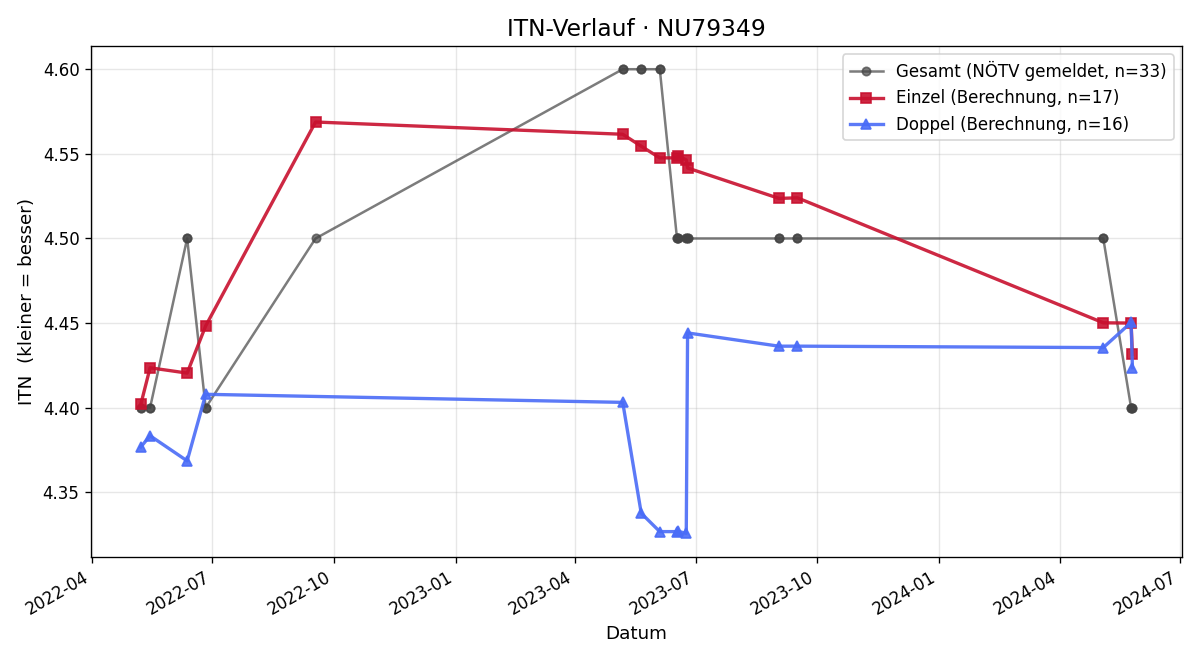 ITN-Verlauf Norbert Graf