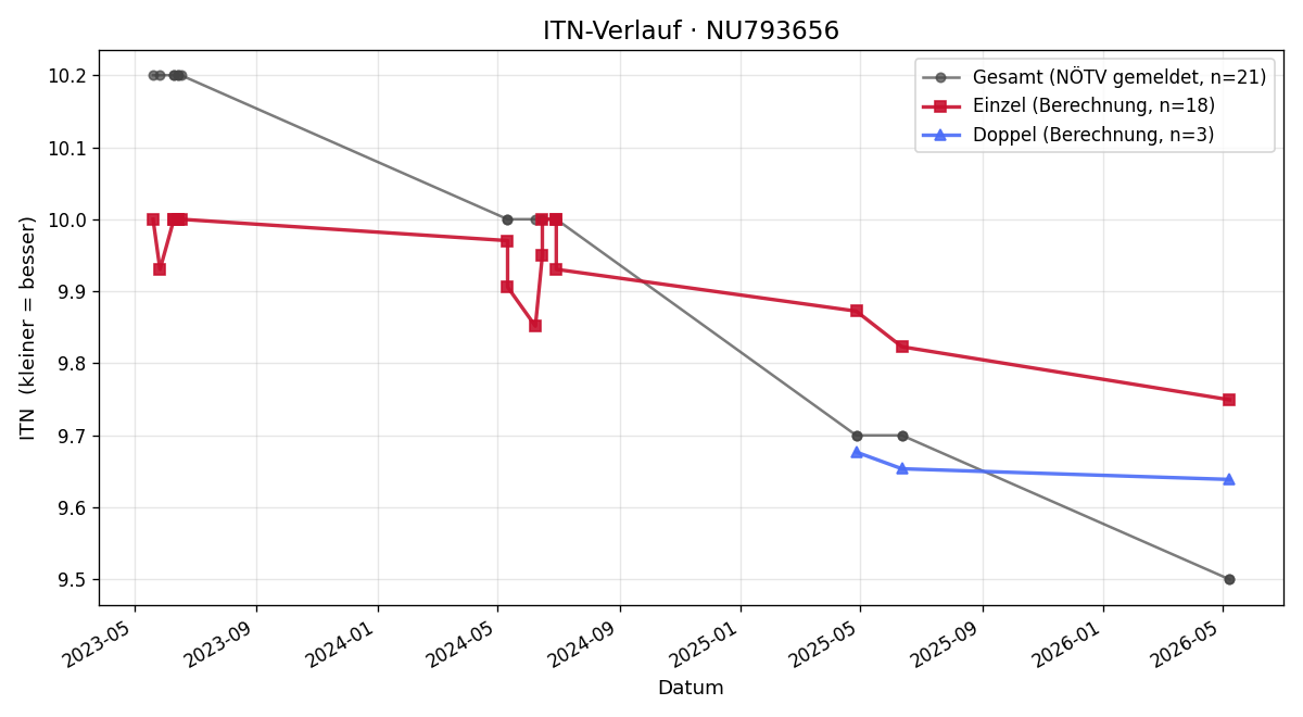 ITN-Verlauf Larissa Fuxsteiner