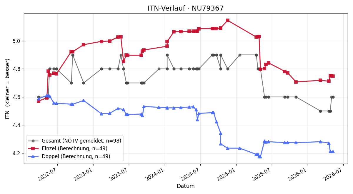 ITN-Verlauf Christoph Mayer