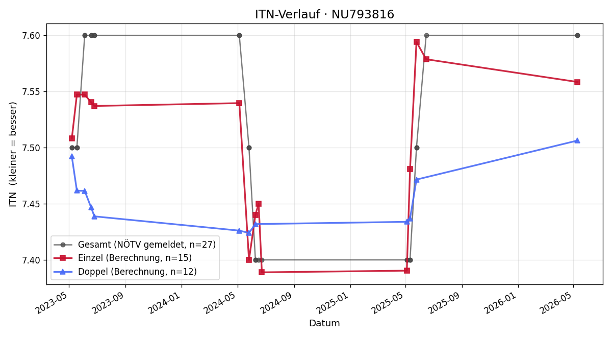 ITN-Verlauf Thomas Eitel