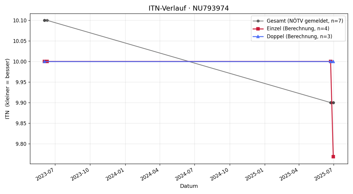 ITN-Verlauf Wojciech Rogowski