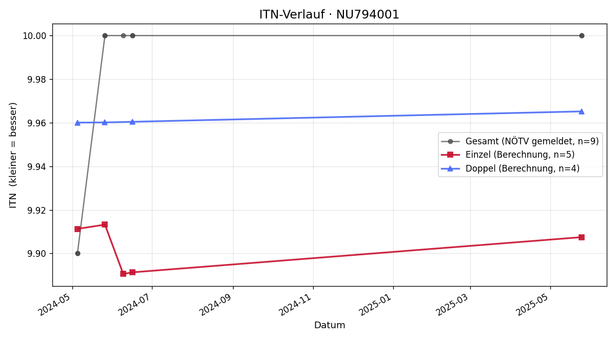 ITN-Verlauf Robin Pautsch
