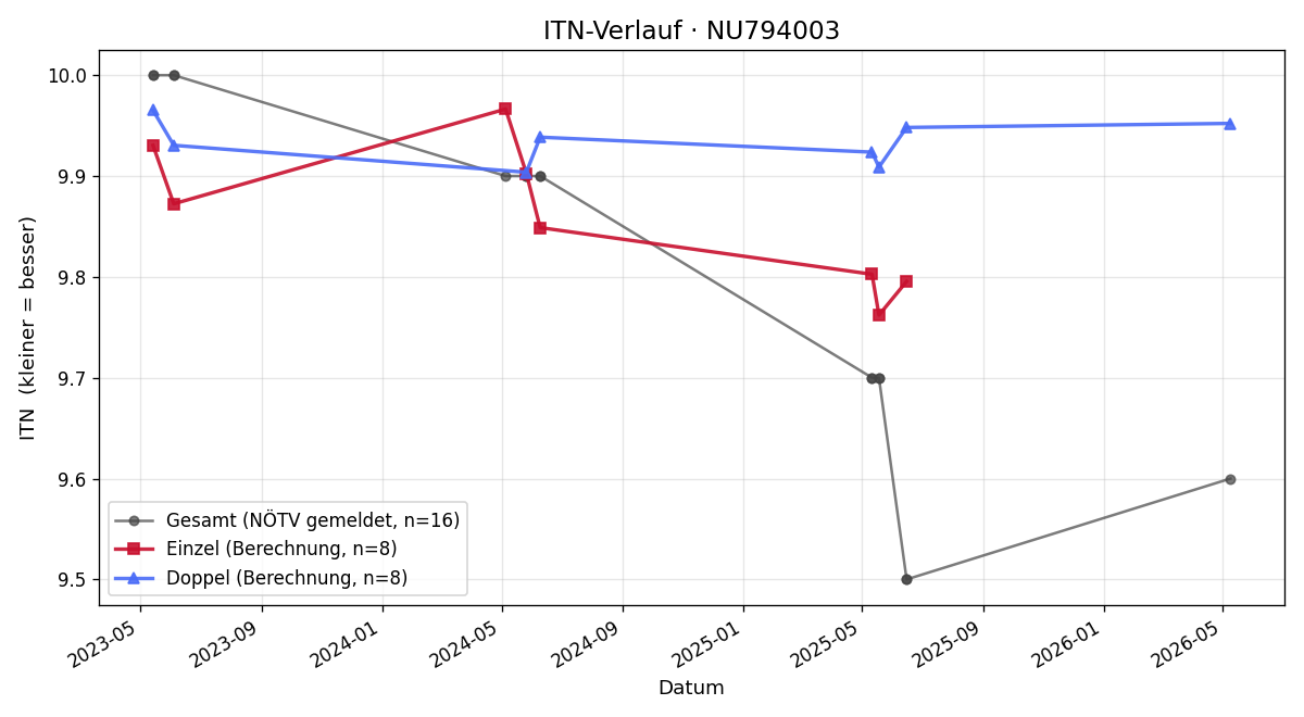 ITN-Verlauf Amelie Cermak