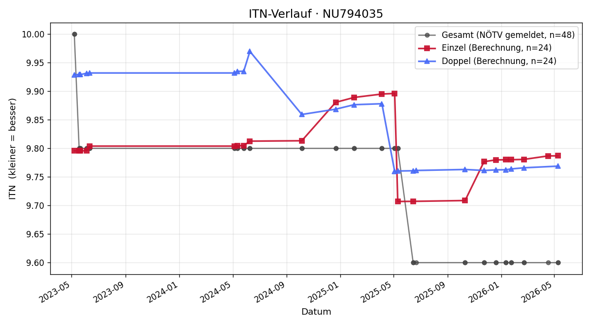 ITN-Verlauf Stefan Endl