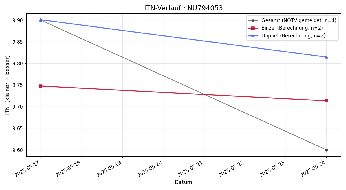 ITN-Verlauf Theresa Dorner
