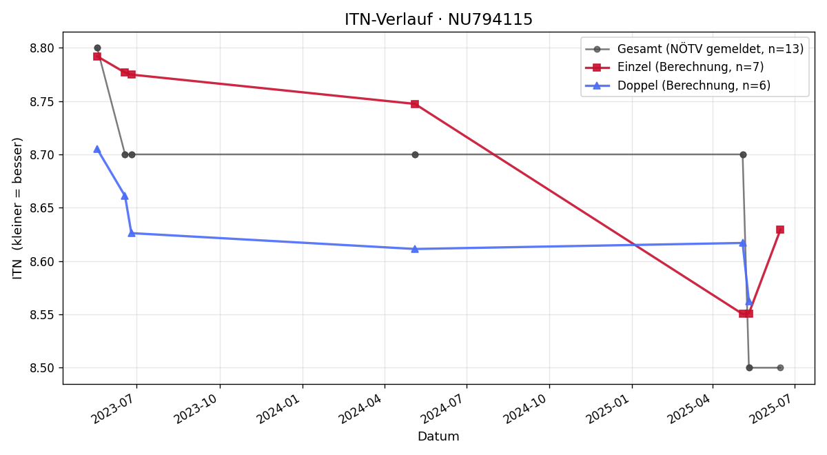 ITN-Verlauf Tobias Riepl