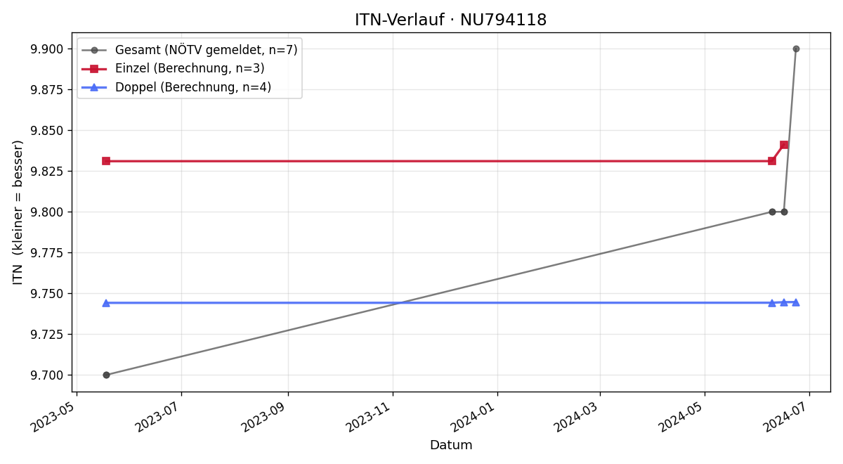 ITN-Verlauf Paul Zawrel