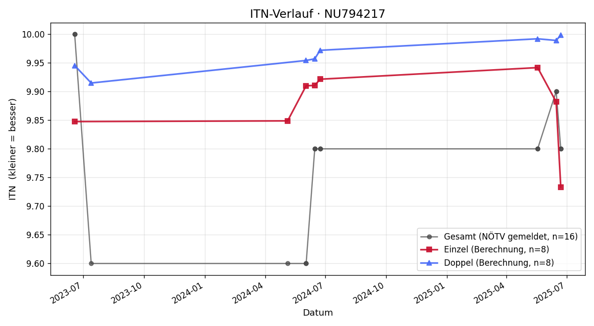 ITN-Verlauf Alexander Wiesinger