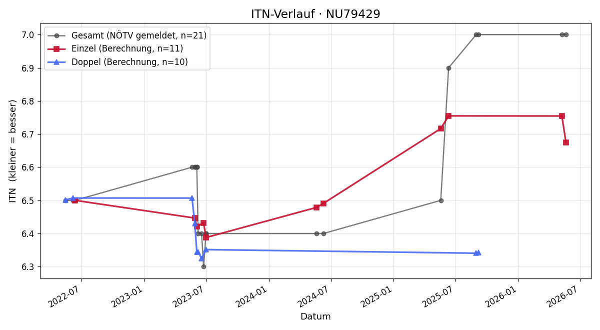 ITN-Verlauf Christian Prager