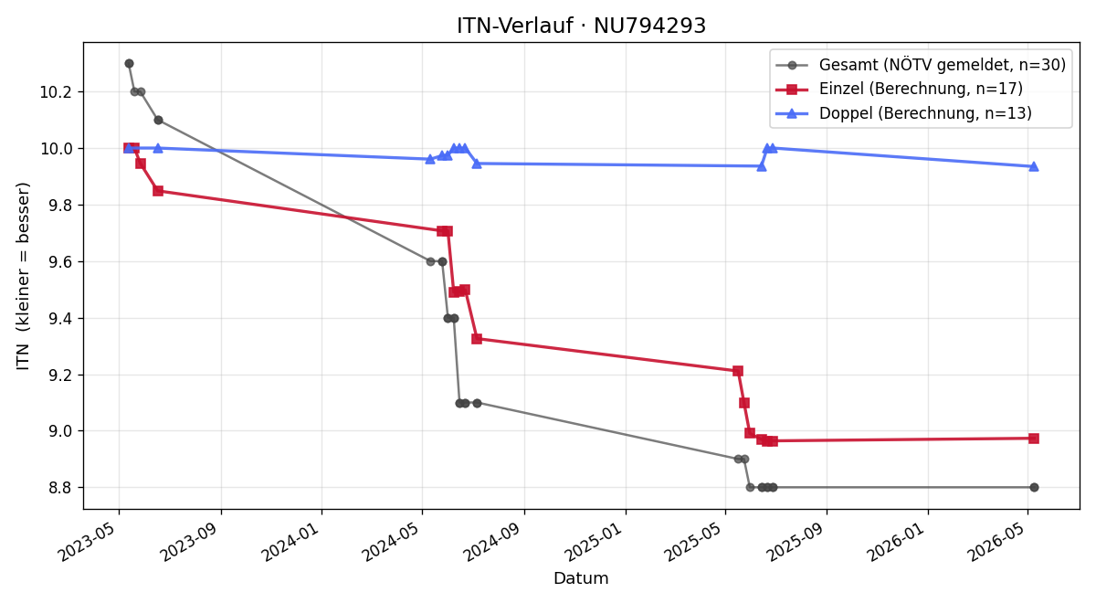 ITN-Verlauf Lotte Jell