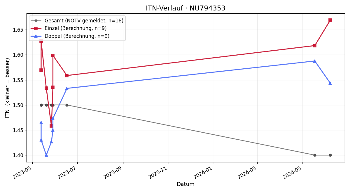 ITN-Verlauf Bekkhan Atlangeriev