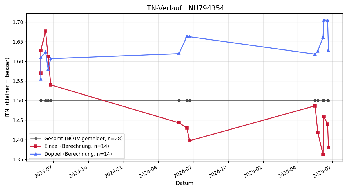 ITN-Verlauf Matyas Cerny