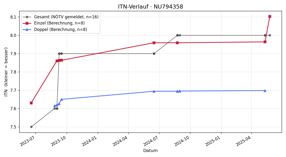 ITN-Verlauf Alexander Käsznar