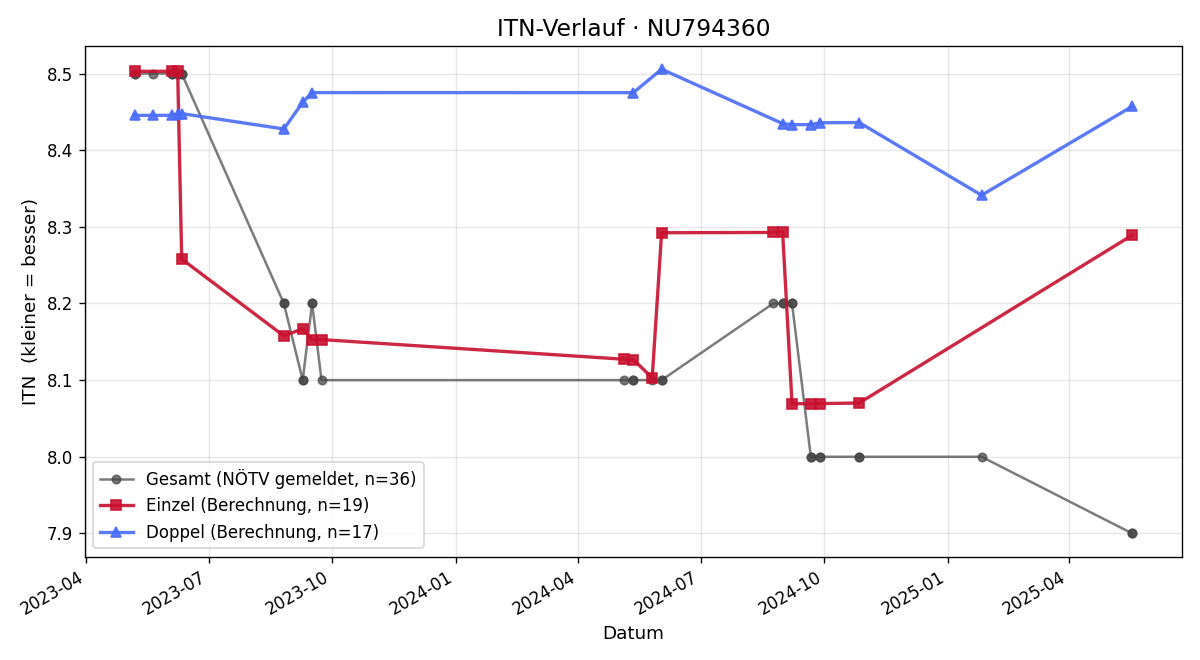 ITN-Verlauf Arpad Juhasz