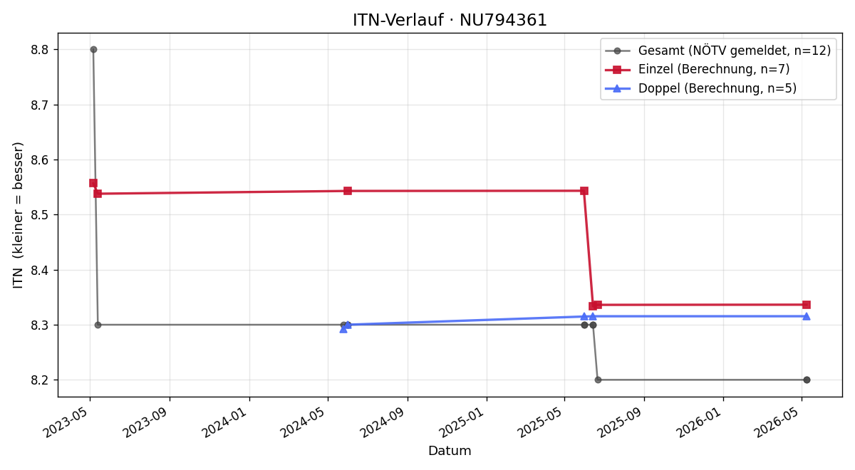 ITN-Verlauf Johann Fehringer