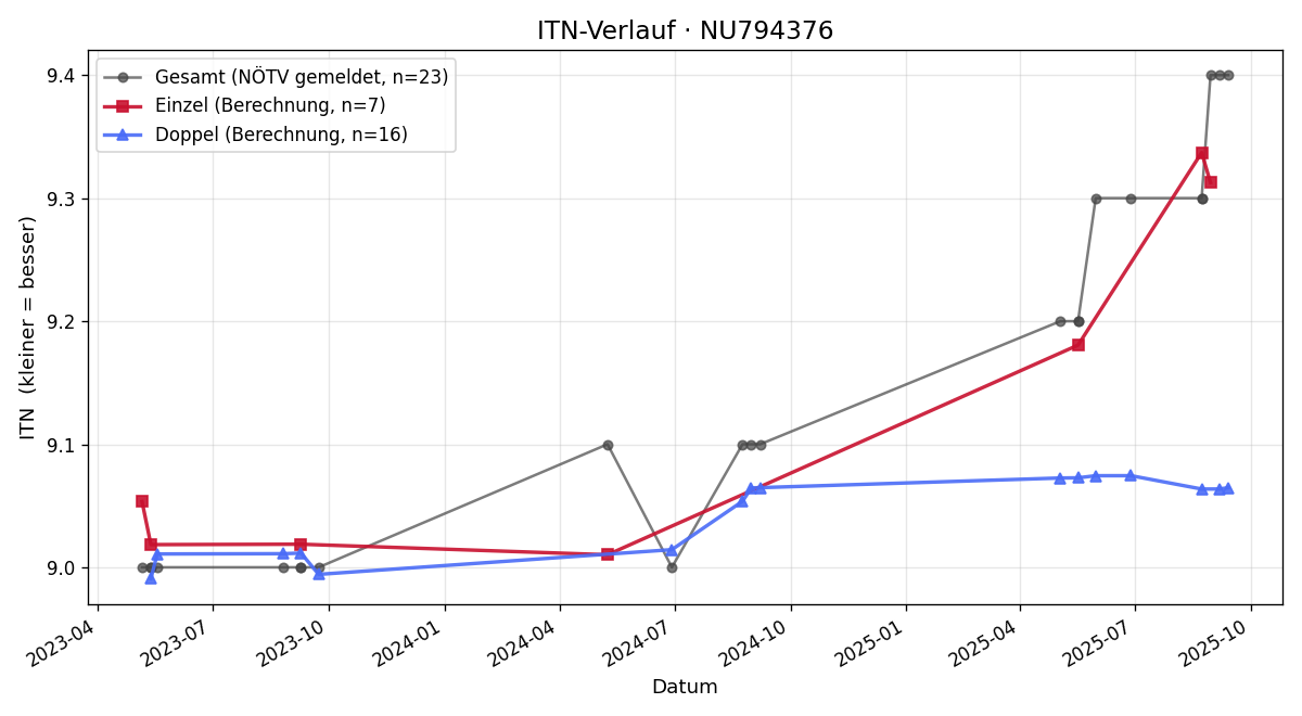 ITN-Verlauf Andrea Maxymovitz