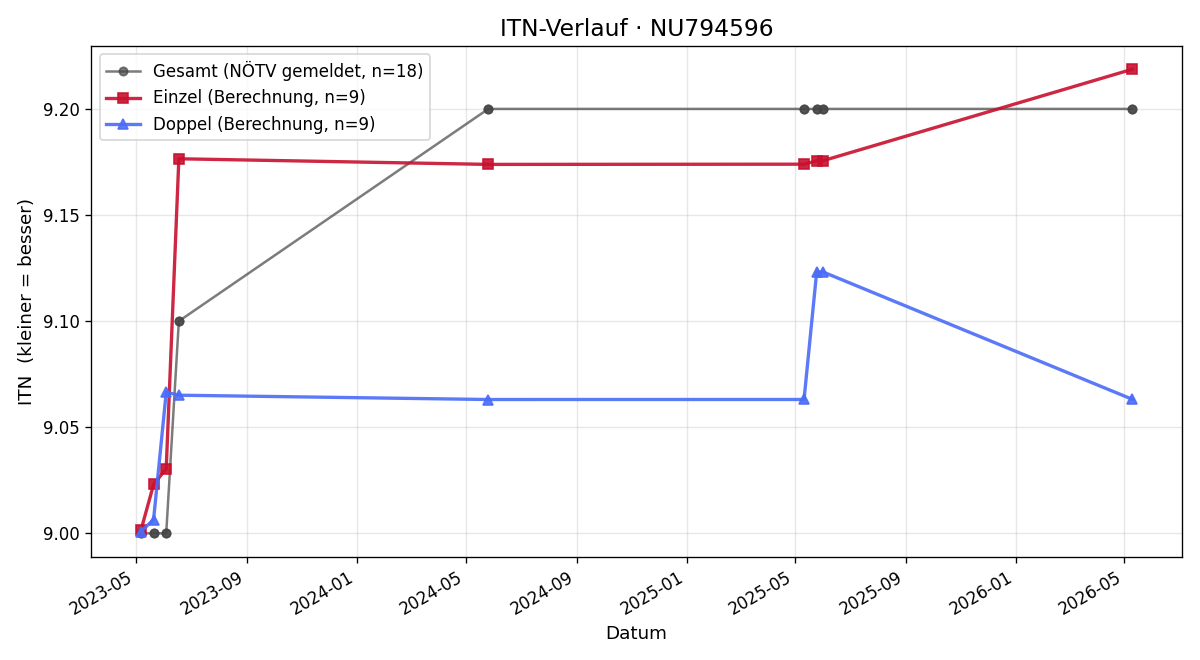 ITN-Verlauf Marcus Kutzer