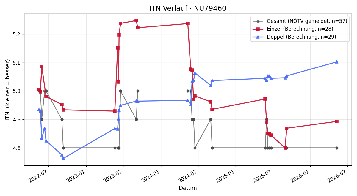 ITN-Verlauf Friedrich Einzinger