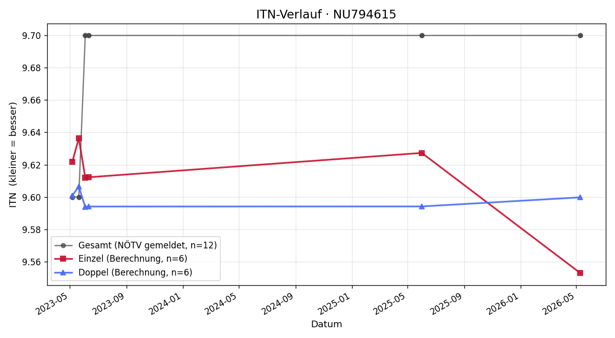 ITN-Verlauf Manuel Liebmann